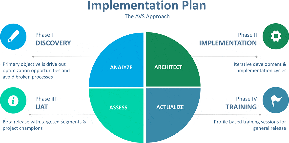 Implementation plan. Planning,implementation. Implementation of the sales Plan. What is an implementation Plan.