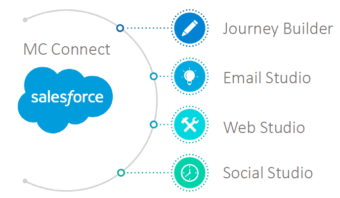 salesforce mc connect
