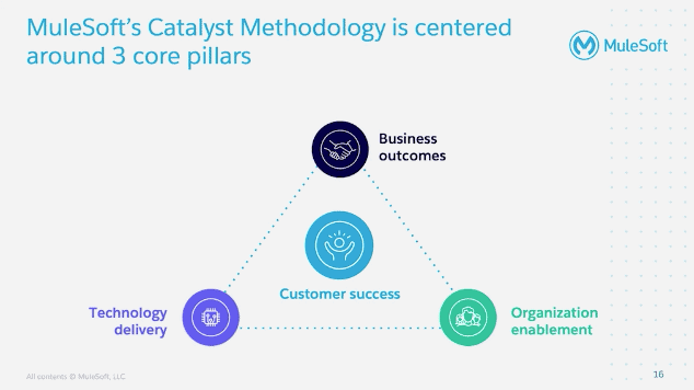 MuleSoft's Catalyst Methodology is Centered Around 3 Core Pillars