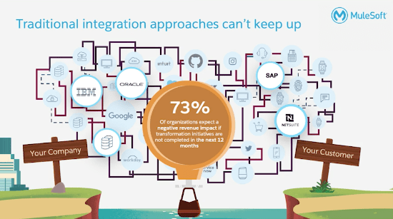 MuleSoft - Traditional Integration Approaches Can't Keep Up