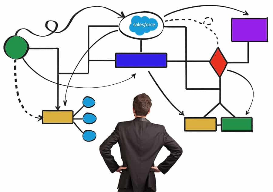 Salesforce Experience Cloud