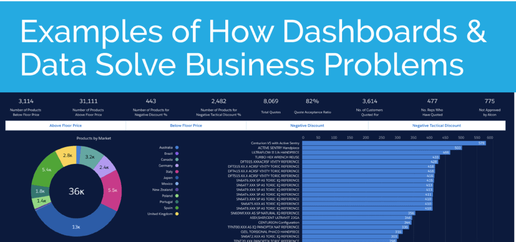 Examples of How Dashboards & Data Solve Business problems