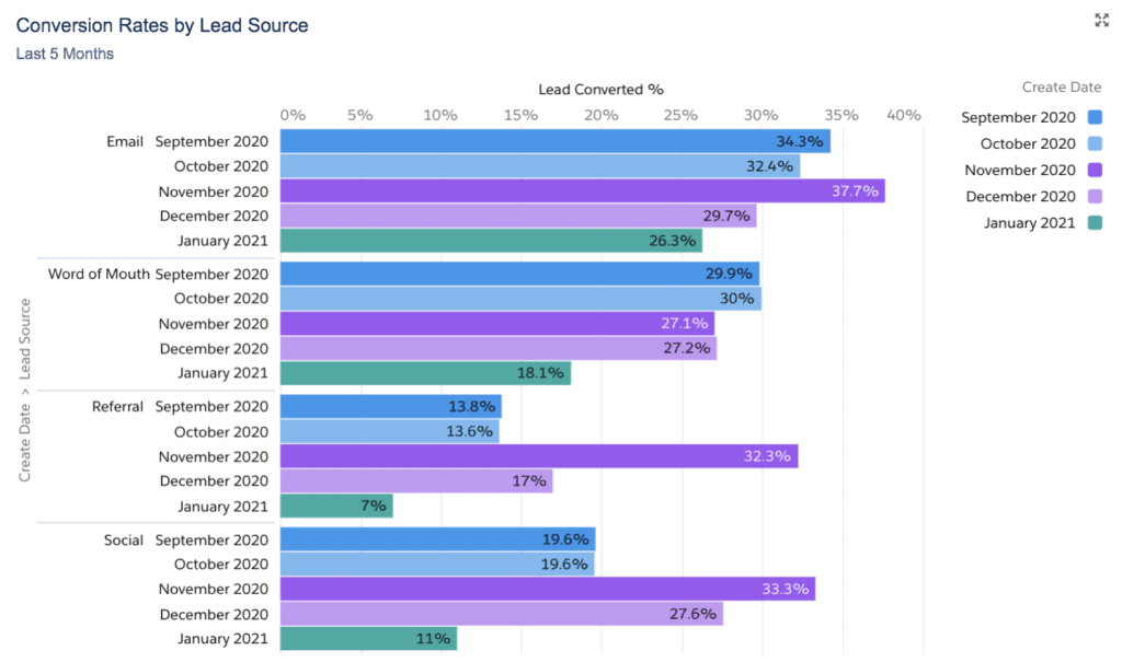 Conversion Rates by Lead Source