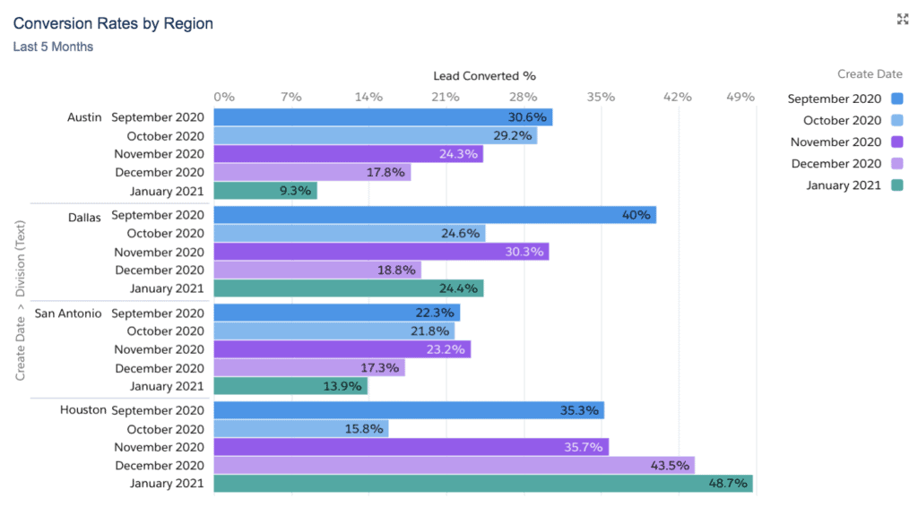 Conversion Rates by Region