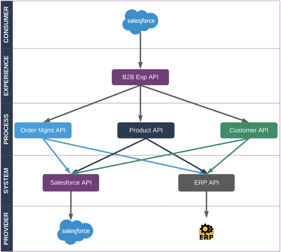 MuleSoft 101: What Can MuleSoft Do for Your Salesforce Org?