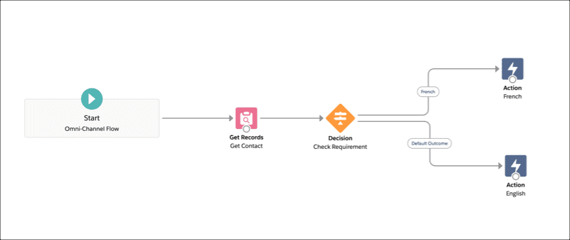 Connect Your Customers to the Right Service Agents Using Omni-Channel Flow - 1