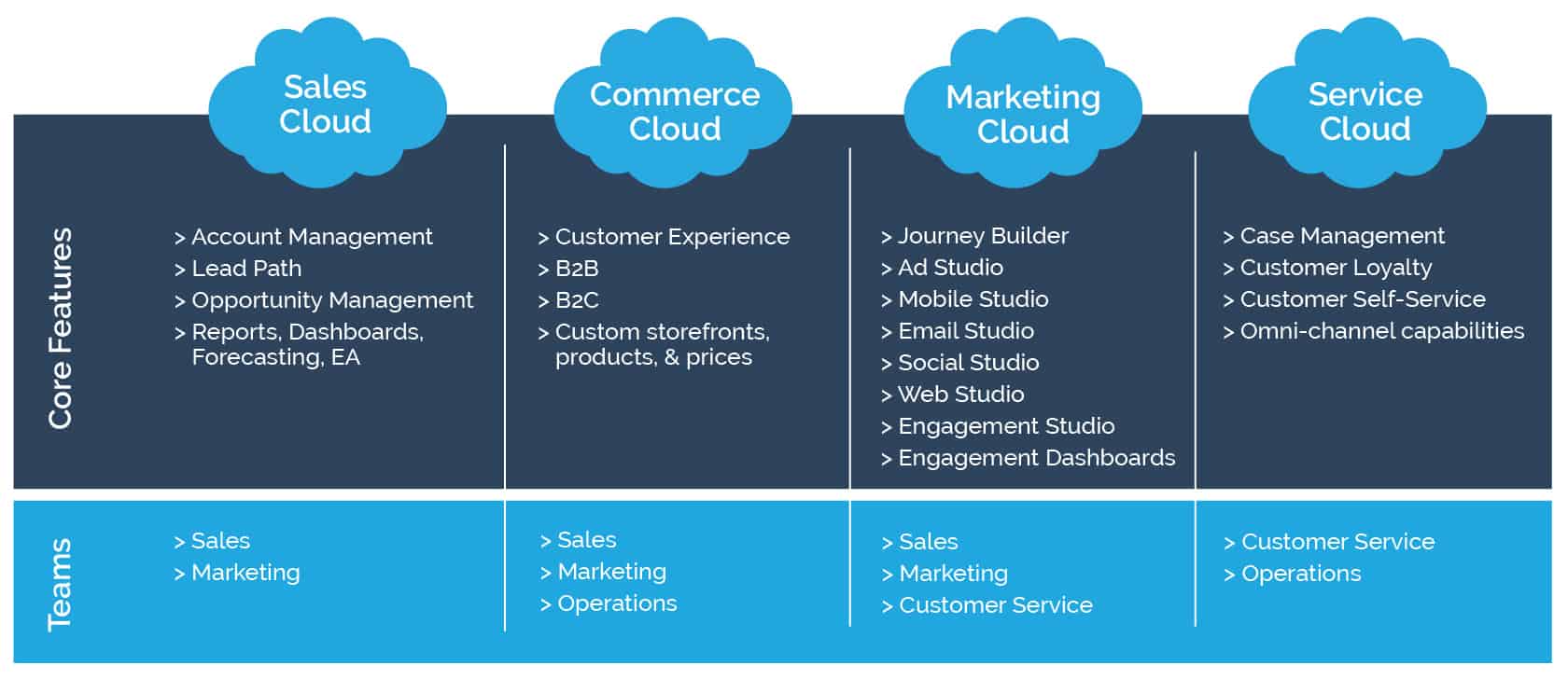 Multi-Cloud-Salesforce-Solutions-for-Retailers