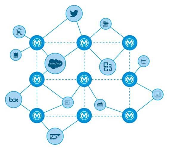 MuleSoft Connections