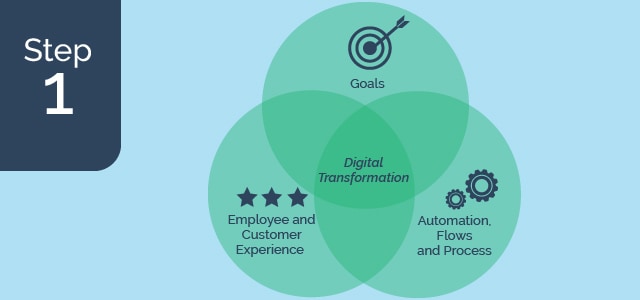 Roadmap to a Digital Transformation - Step 1