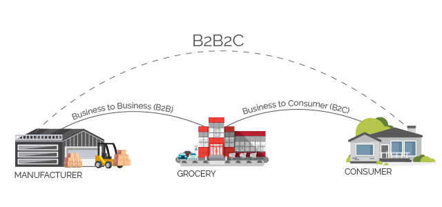 What is B2B2C?