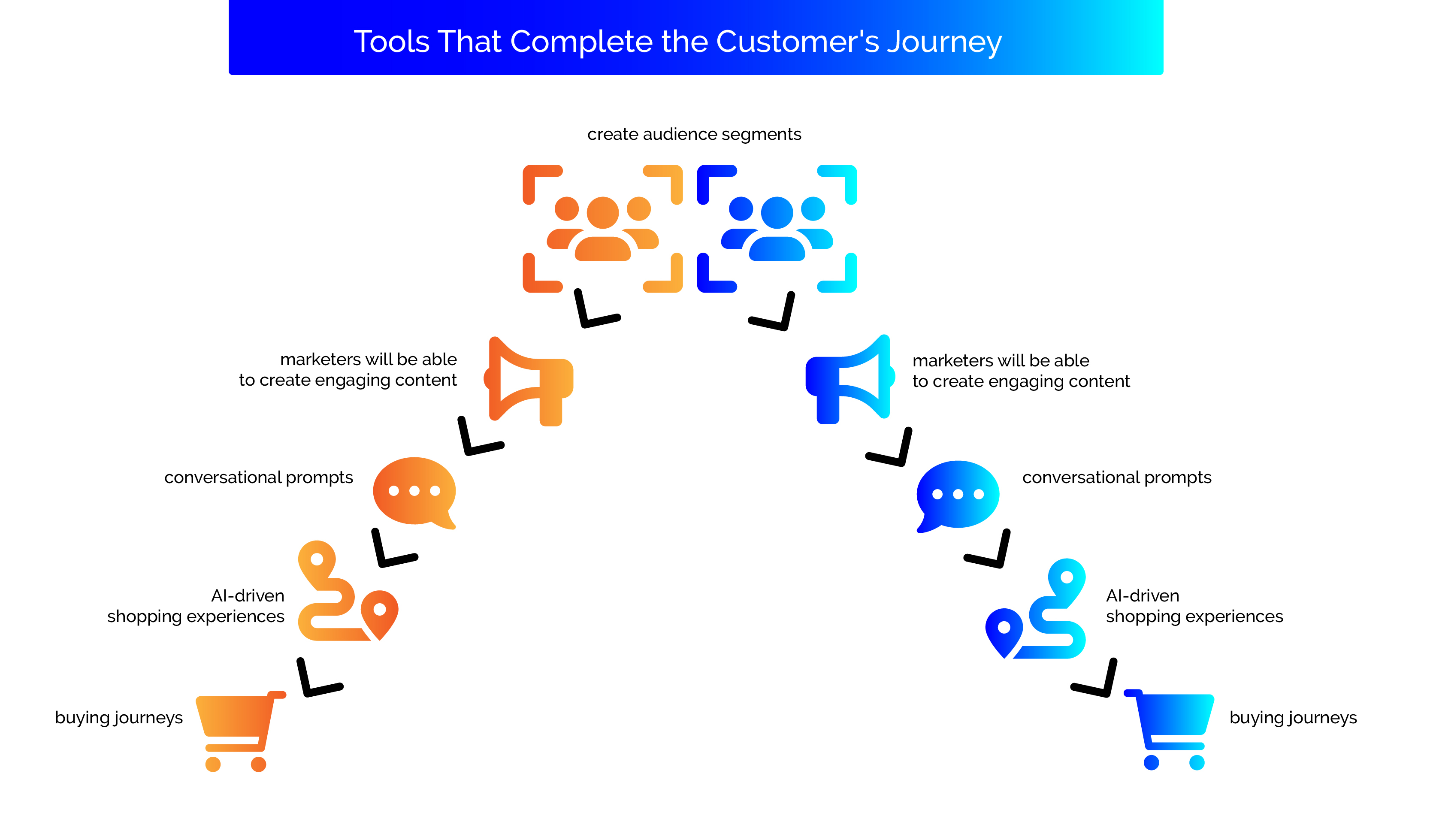 Salesfroce Introduces Generative AI Tools fro Marketers - Ad Victoriam Salesforce Blog - Tools Highlights