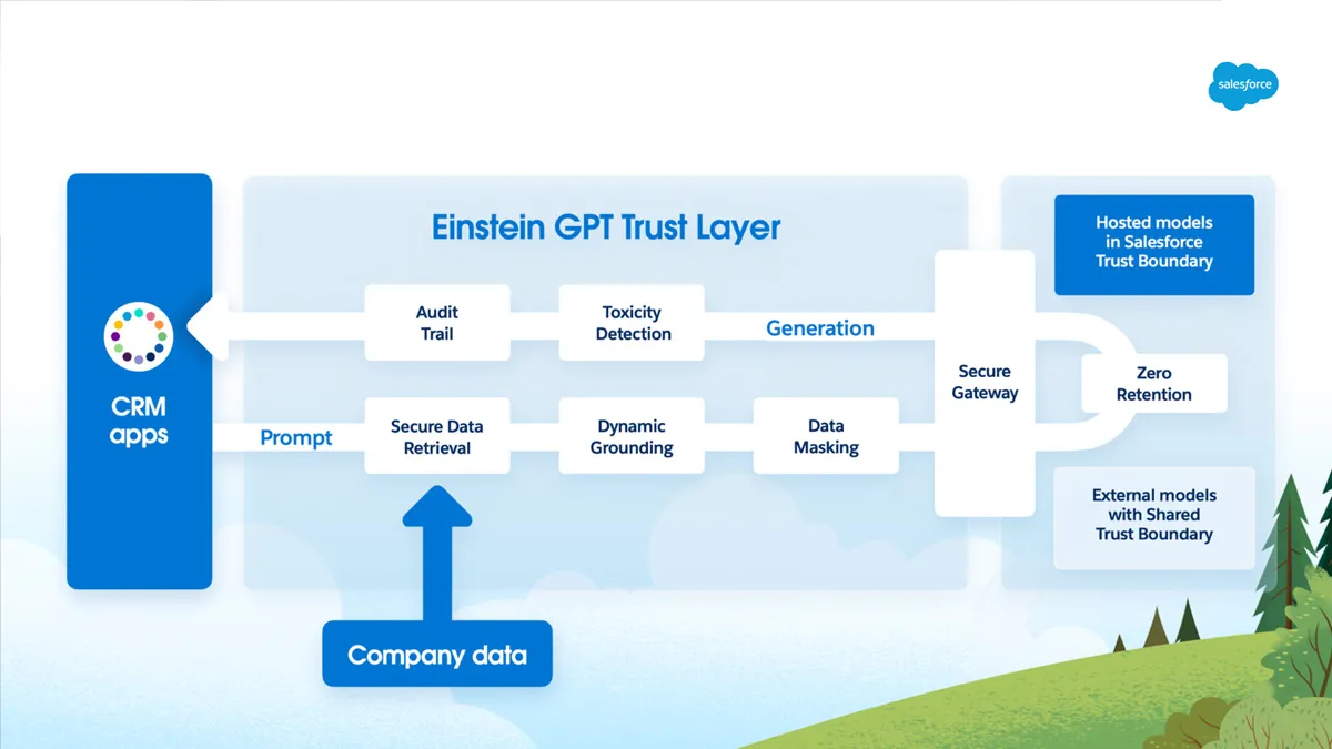 Einstein GPT Trust Layer - Ad Victoriam Salesforce Blog